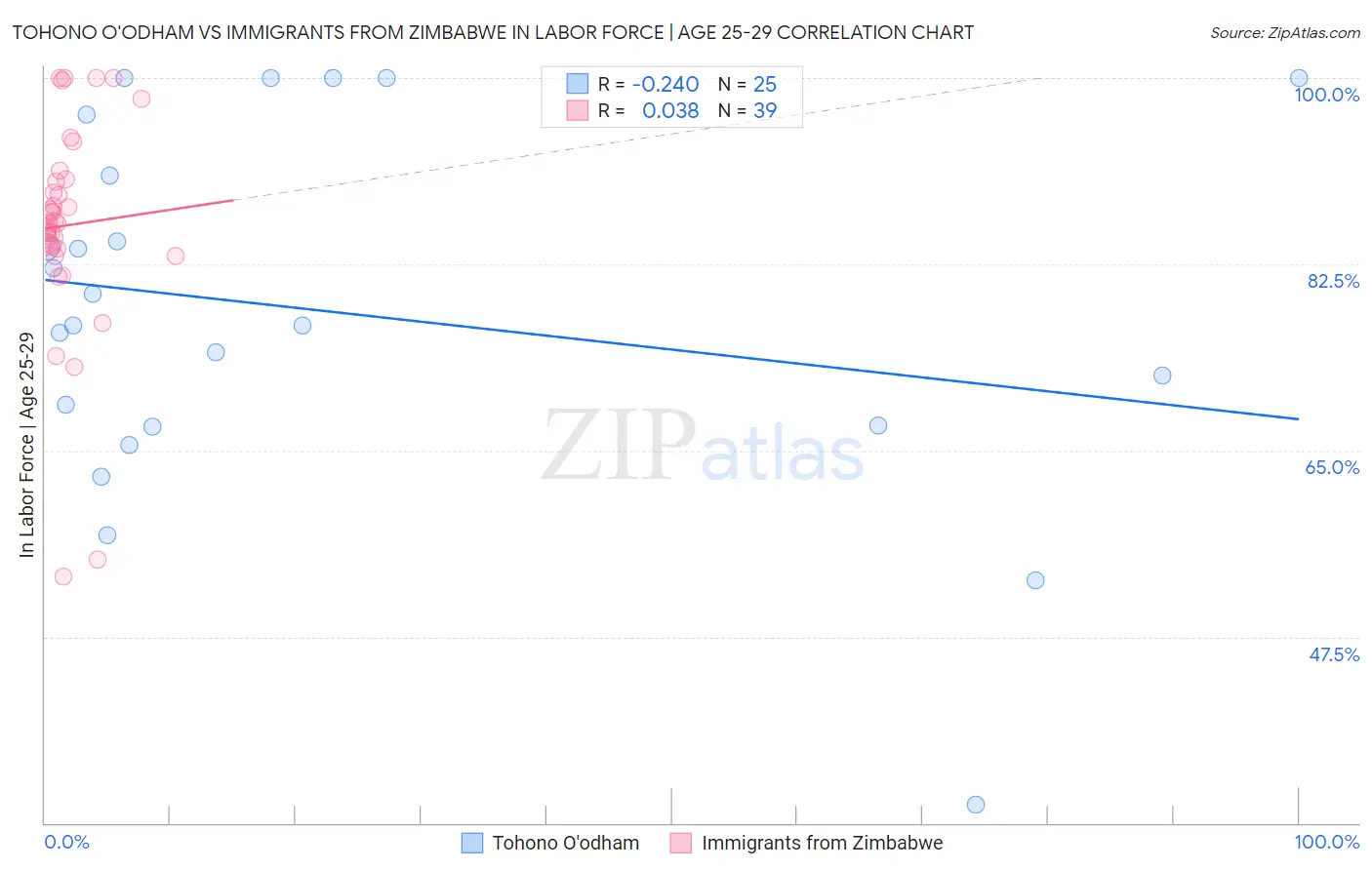 Tohono O'odham vs Immigrants from Zimbabwe In Labor Force | Age 25-29