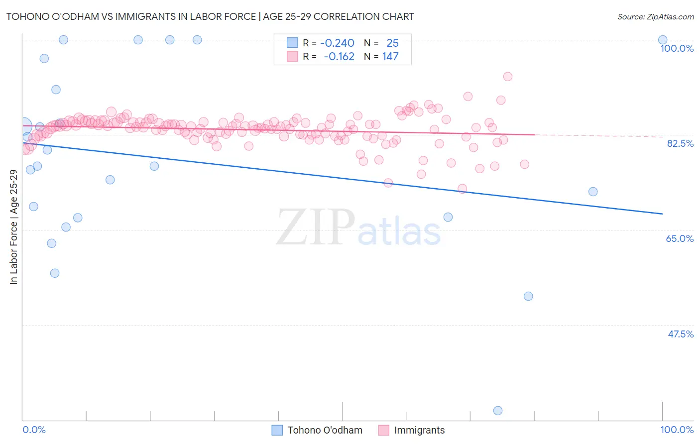 Tohono O'odham vs Immigrants In Labor Force | Age 25-29
