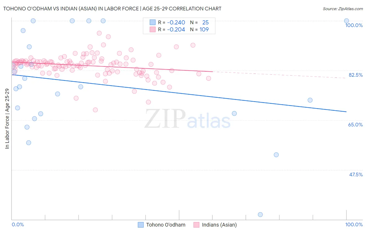 Tohono O'odham vs Indian (Asian) In Labor Force | Age 25-29