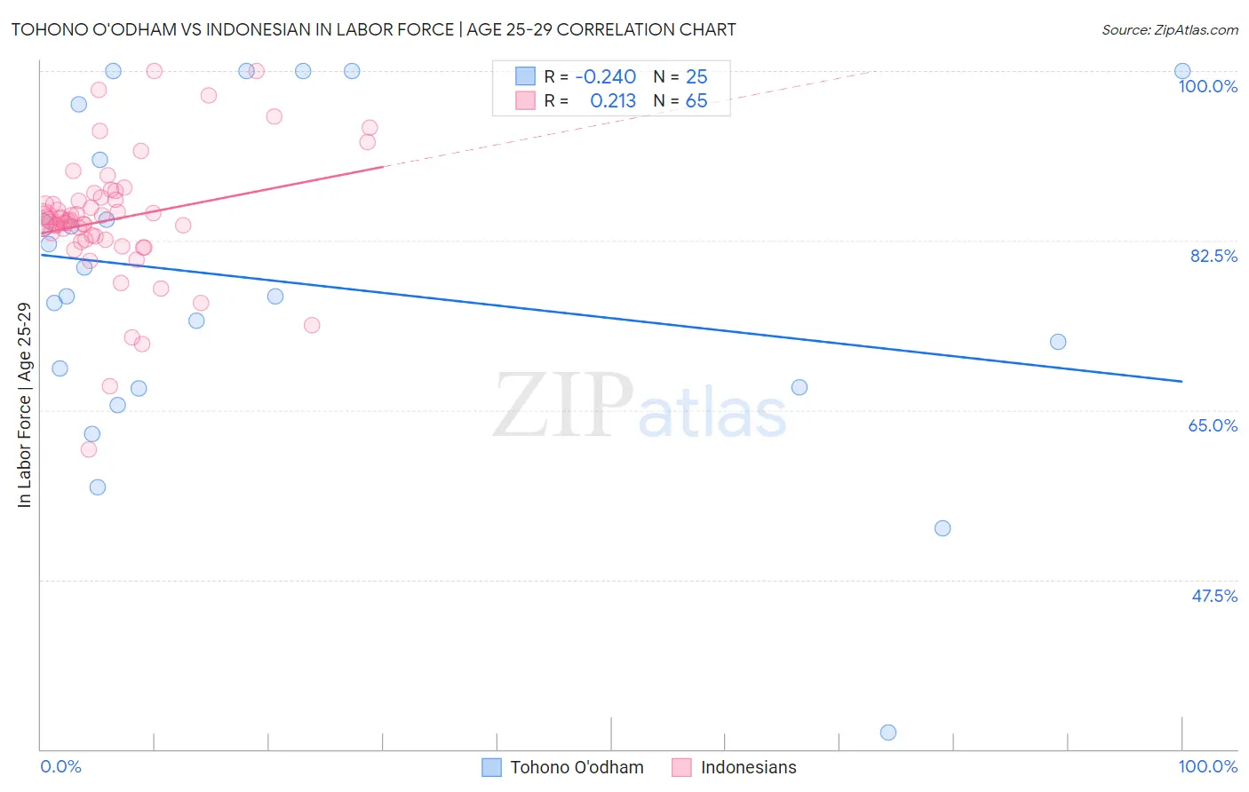 Tohono O'odham vs Indonesian In Labor Force | Age 25-29