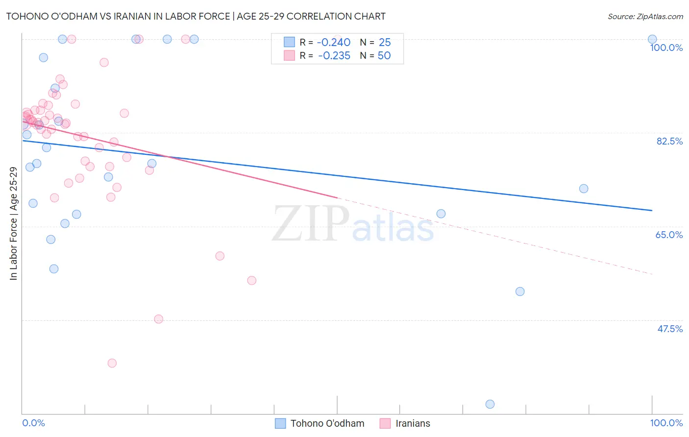 Tohono O'odham vs Iranian In Labor Force | Age 25-29