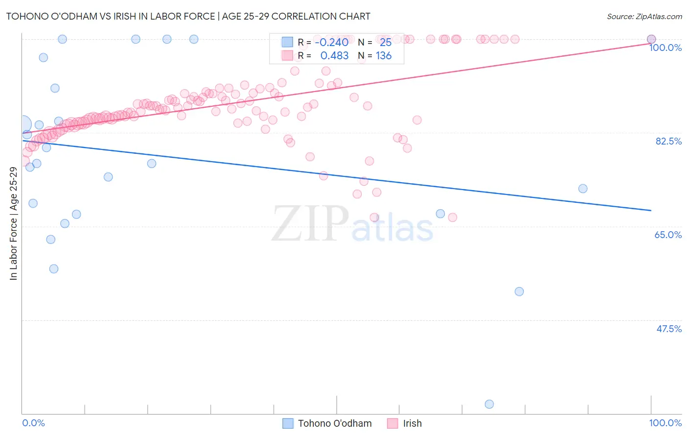 Tohono O'odham vs Irish In Labor Force | Age 25-29