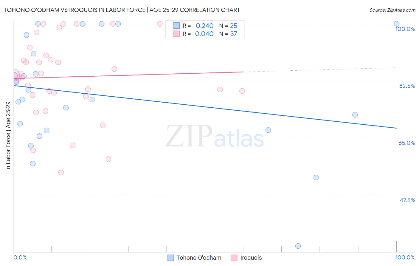 Tohono O'odham vs Iroquois In Labor Force | Age 25-29