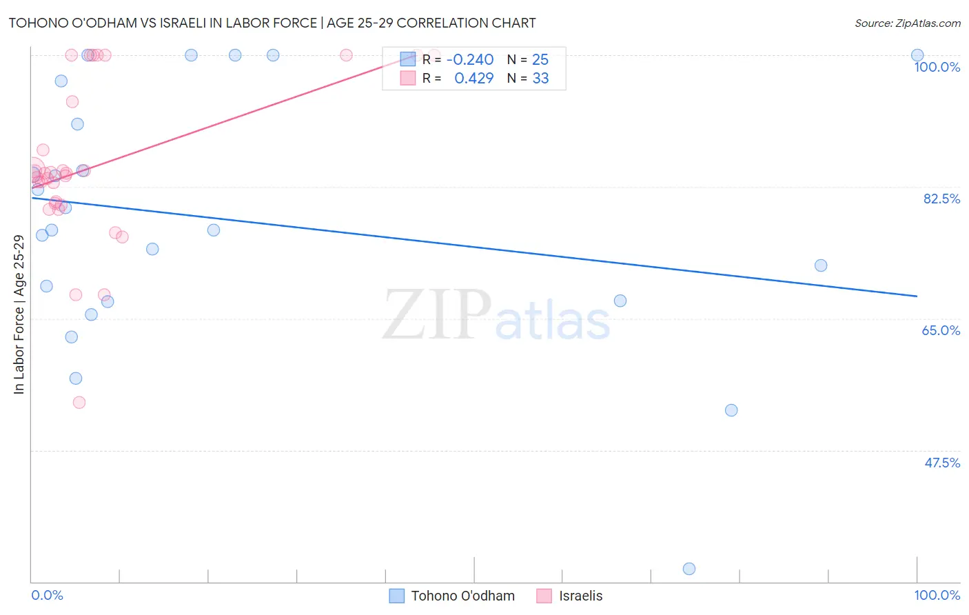 Tohono O'odham vs Israeli In Labor Force | Age 25-29