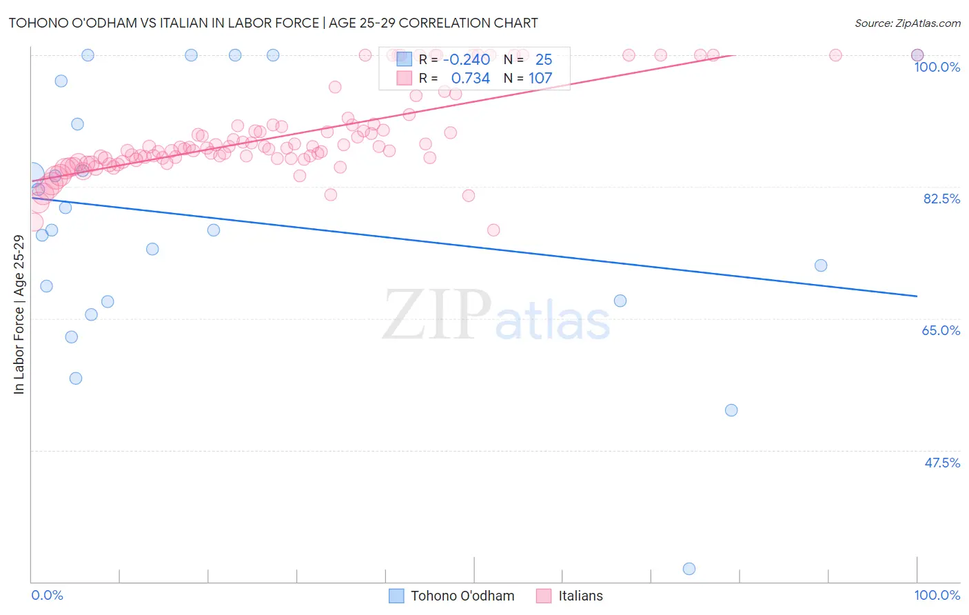 Tohono O'odham vs Italian In Labor Force | Age 25-29