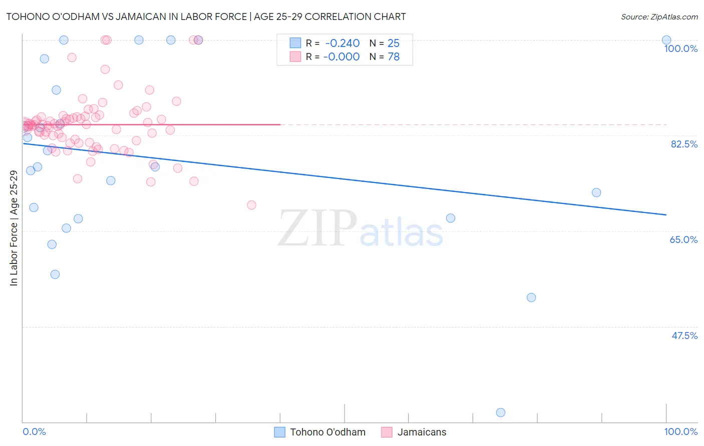 Tohono O'odham vs Jamaican In Labor Force | Age 25-29