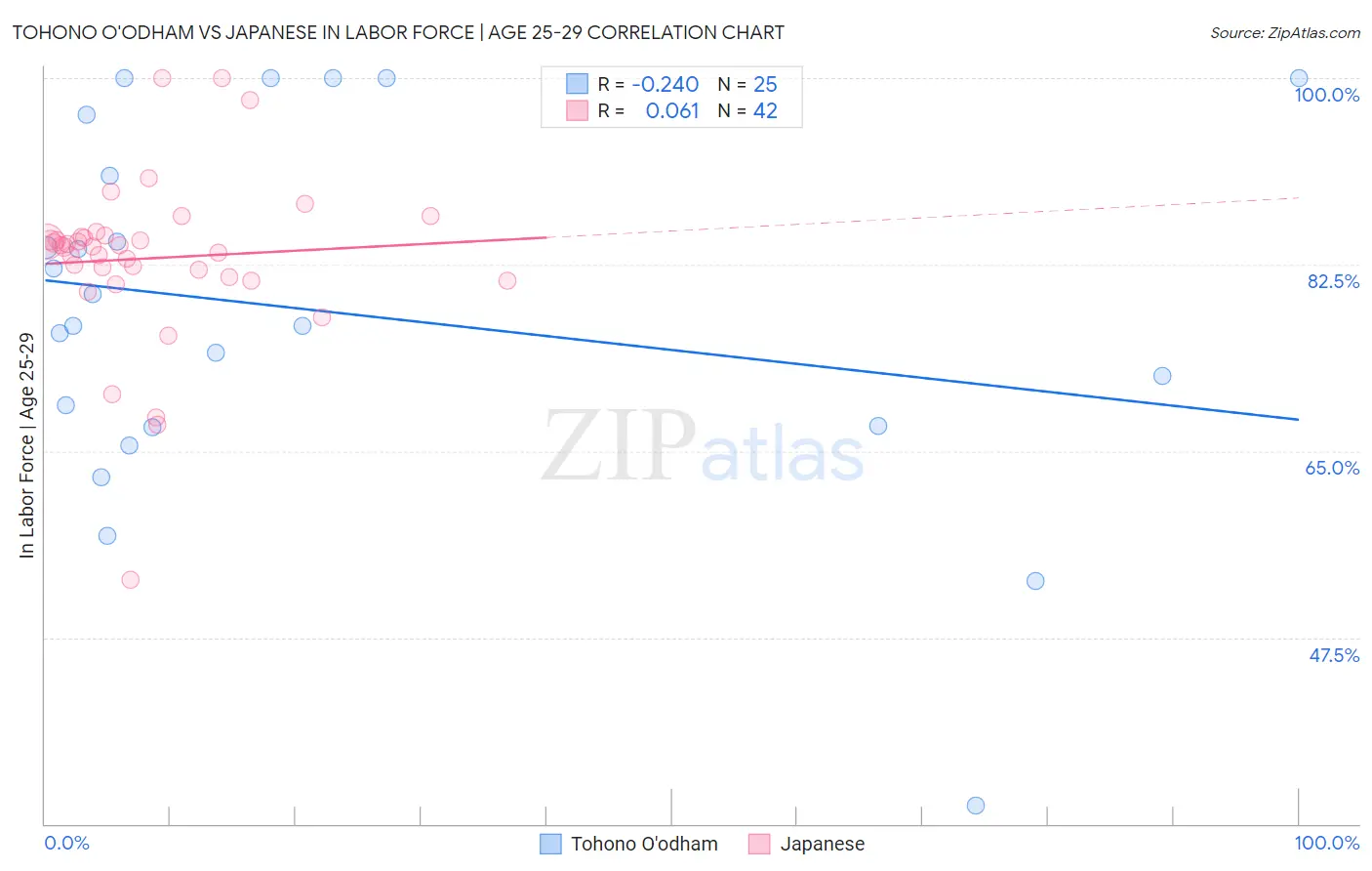 Tohono O'odham vs Japanese In Labor Force | Age 25-29
