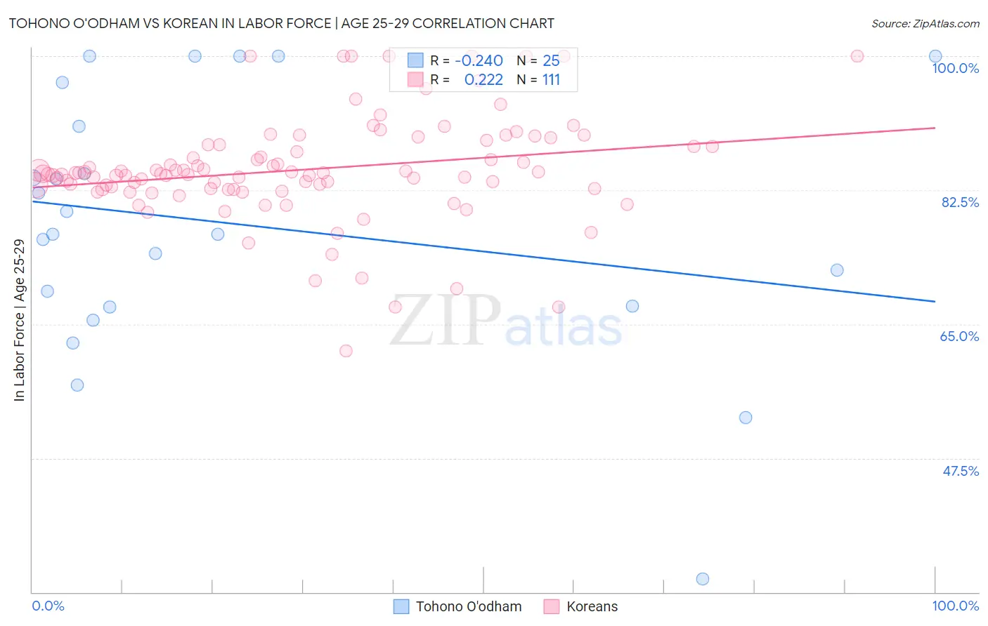 Tohono O'odham vs Korean In Labor Force | Age 25-29