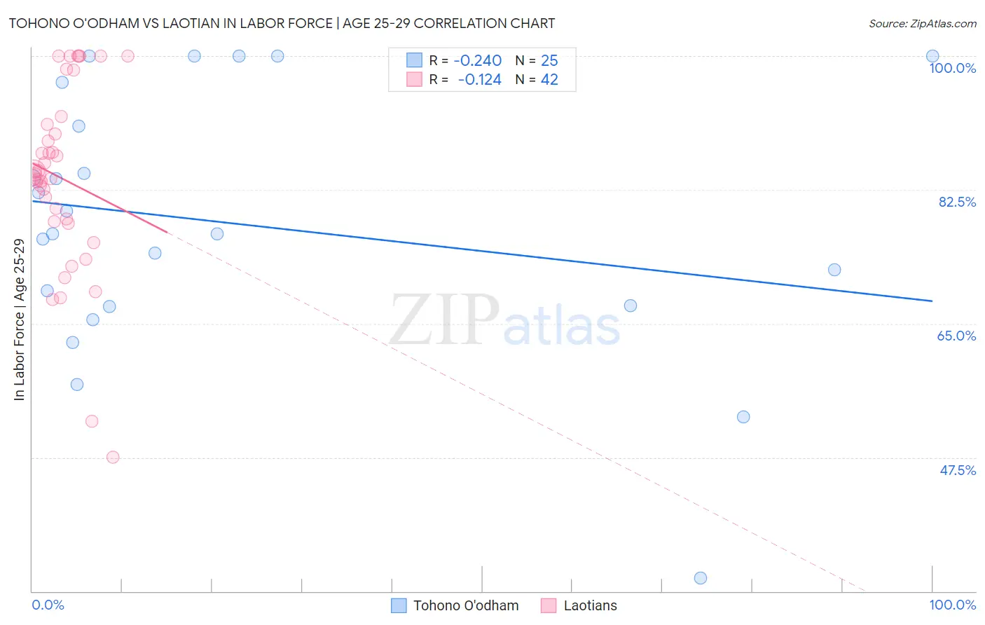 Tohono O'odham vs Laotian In Labor Force | Age 25-29