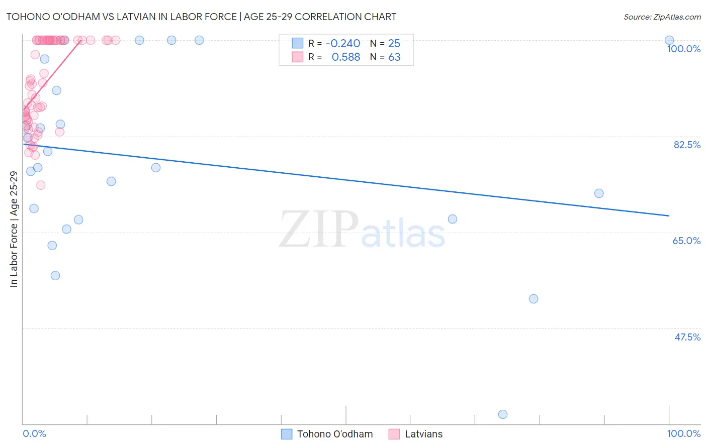 Tohono O'odham vs Latvian In Labor Force | Age 25-29