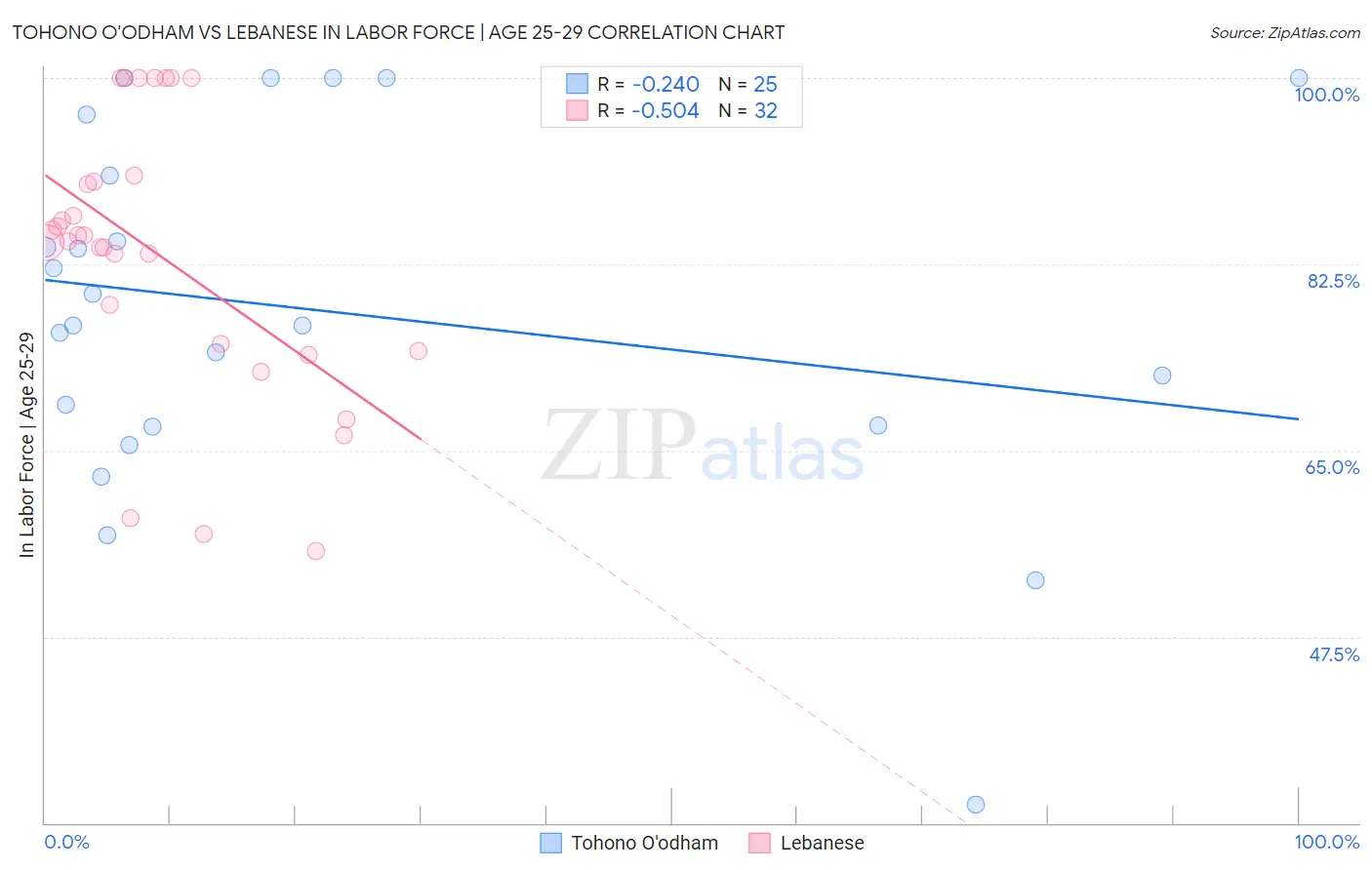 Tohono O'odham vs Lebanese In Labor Force | Age 25-29