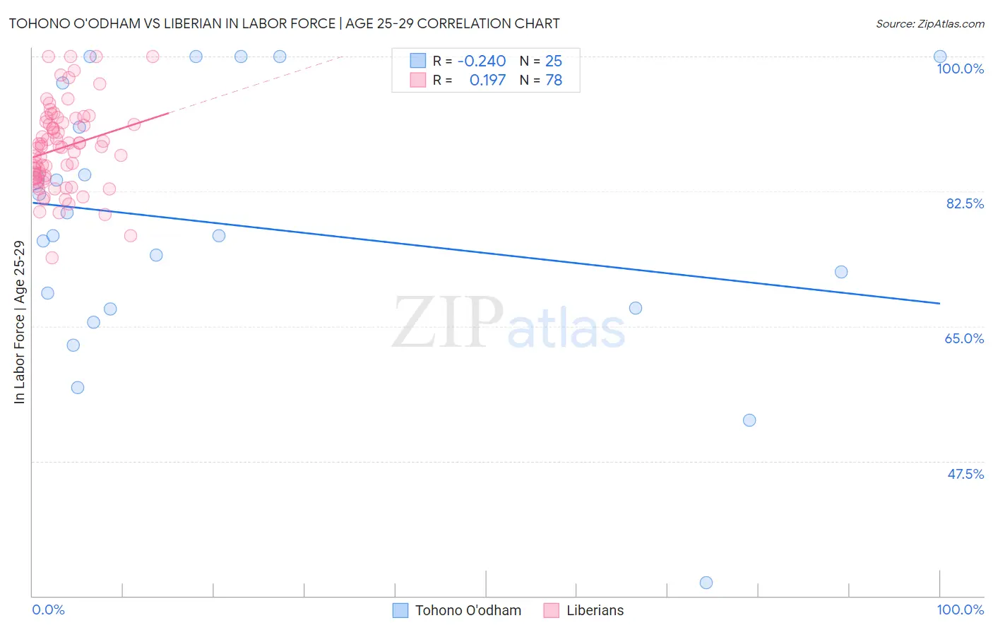 Tohono O'odham vs Liberian In Labor Force | Age 25-29