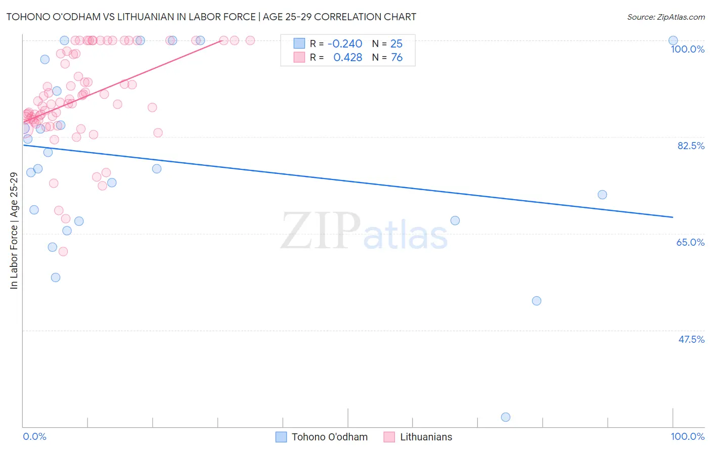 Tohono O'odham vs Lithuanian In Labor Force | Age 25-29