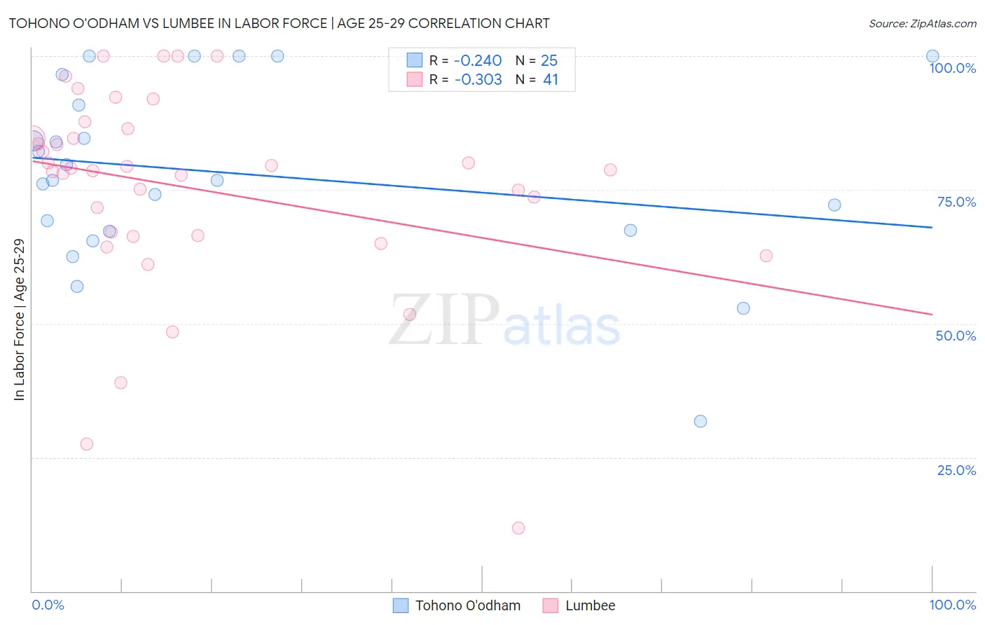 Tohono O'odham vs Lumbee In Labor Force | Age 25-29