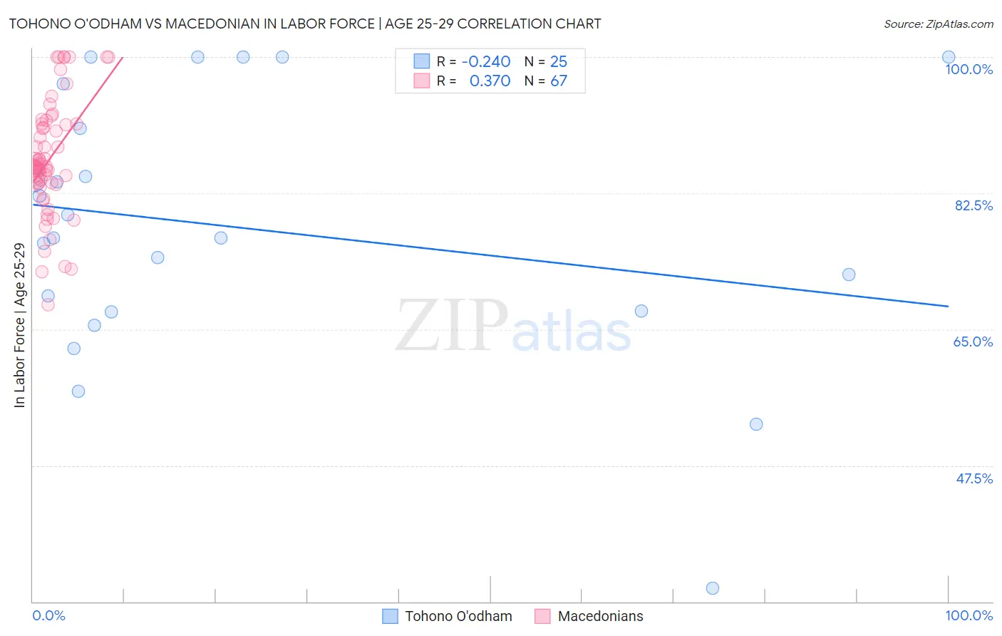 Tohono O'odham vs Macedonian In Labor Force | Age 25-29