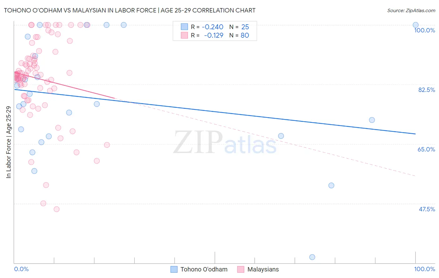 Tohono O'odham vs Malaysian In Labor Force | Age 25-29