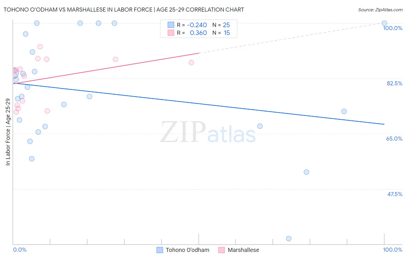 Tohono O'odham vs Marshallese In Labor Force | Age 25-29