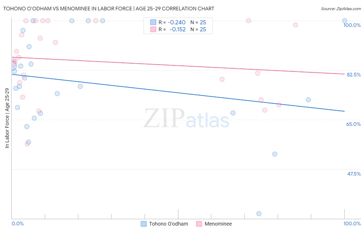 Tohono O'odham vs Menominee In Labor Force | Age 25-29