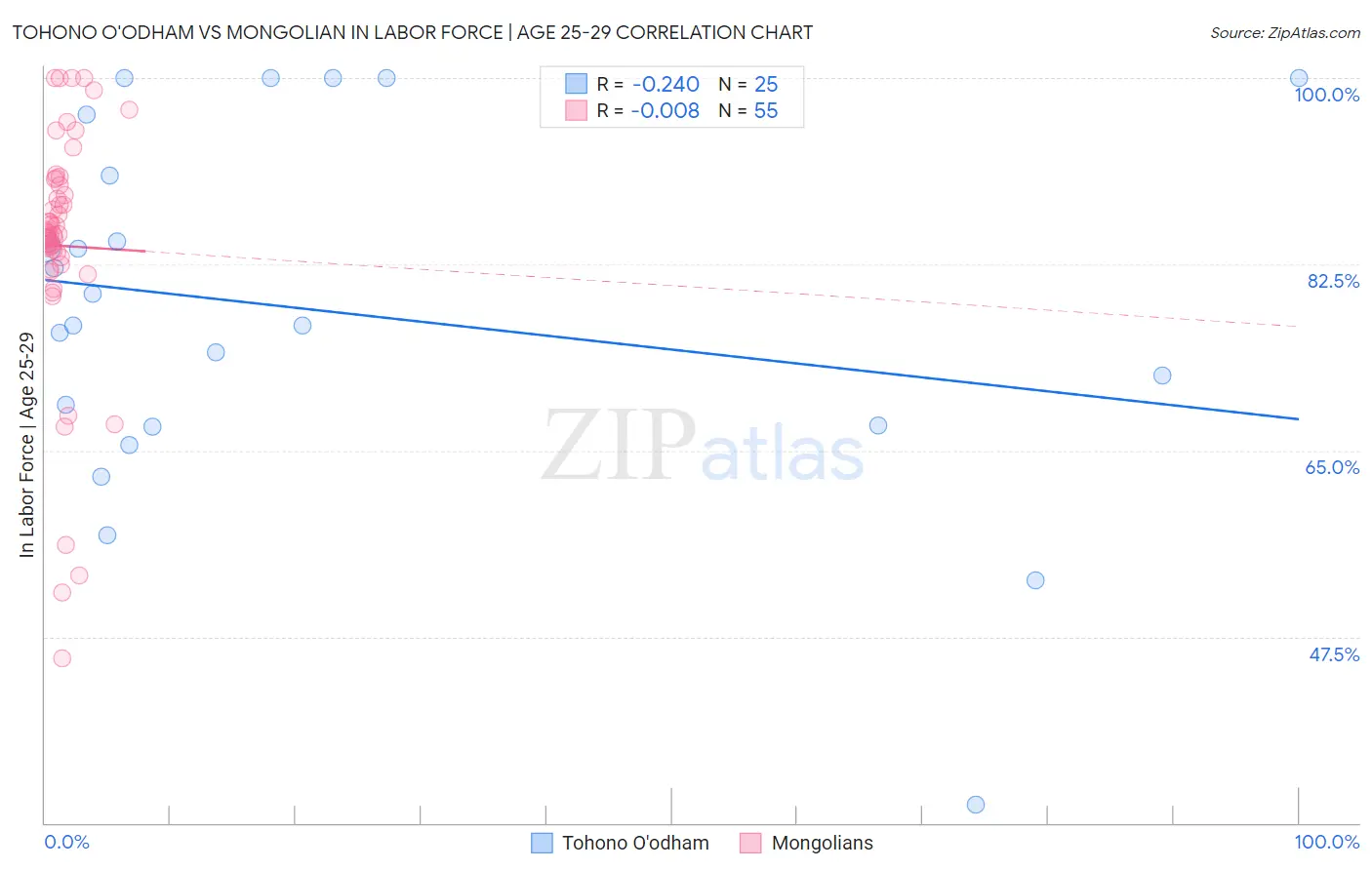 Tohono O'odham vs Mongolian In Labor Force | Age 25-29