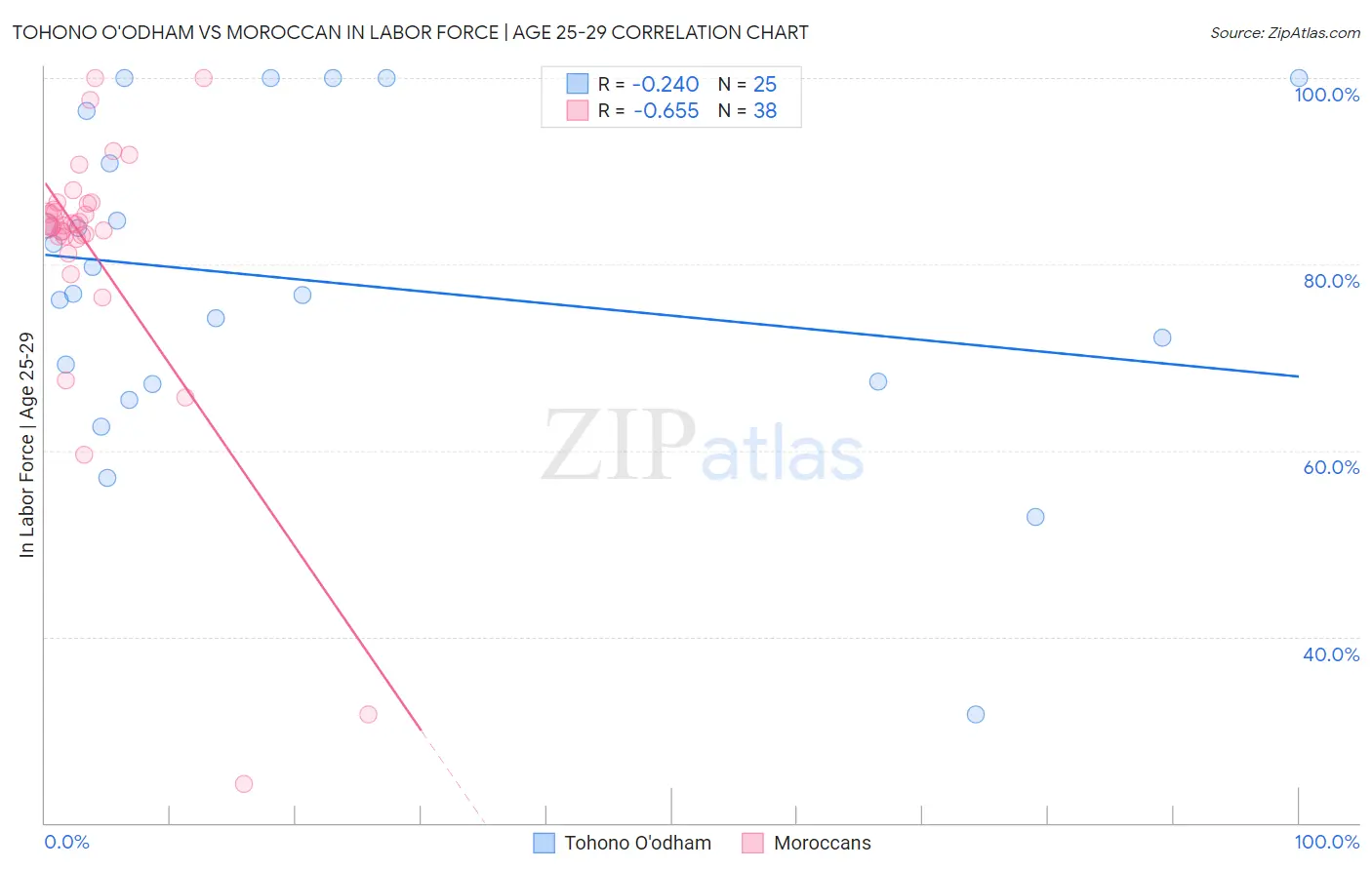 Tohono O'odham vs Moroccan In Labor Force | Age 25-29