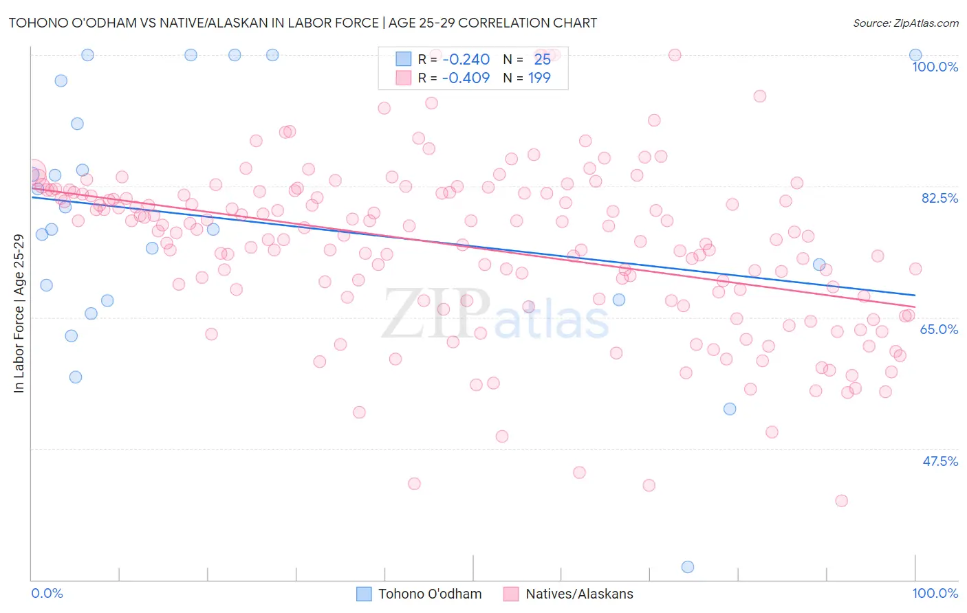 Tohono O'odham vs Native/Alaskan In Labor Force | Age 25-29