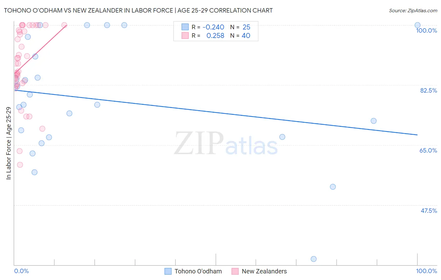 Tohono O'odham vs New Zealander In Labor Force | Age 25-29