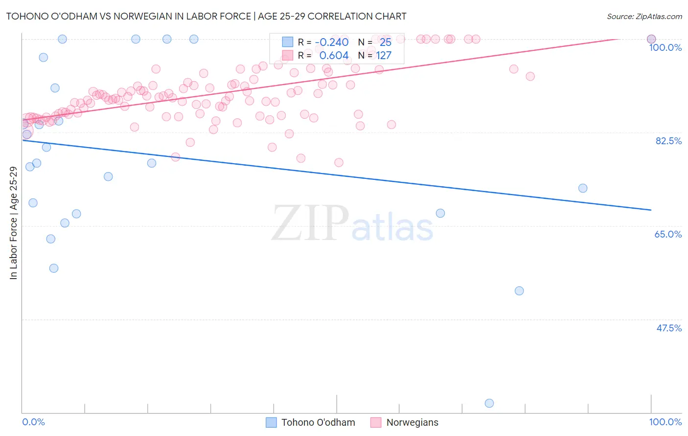 Tohono O'odham vs Norwegian In Labor Force | Age 25-29