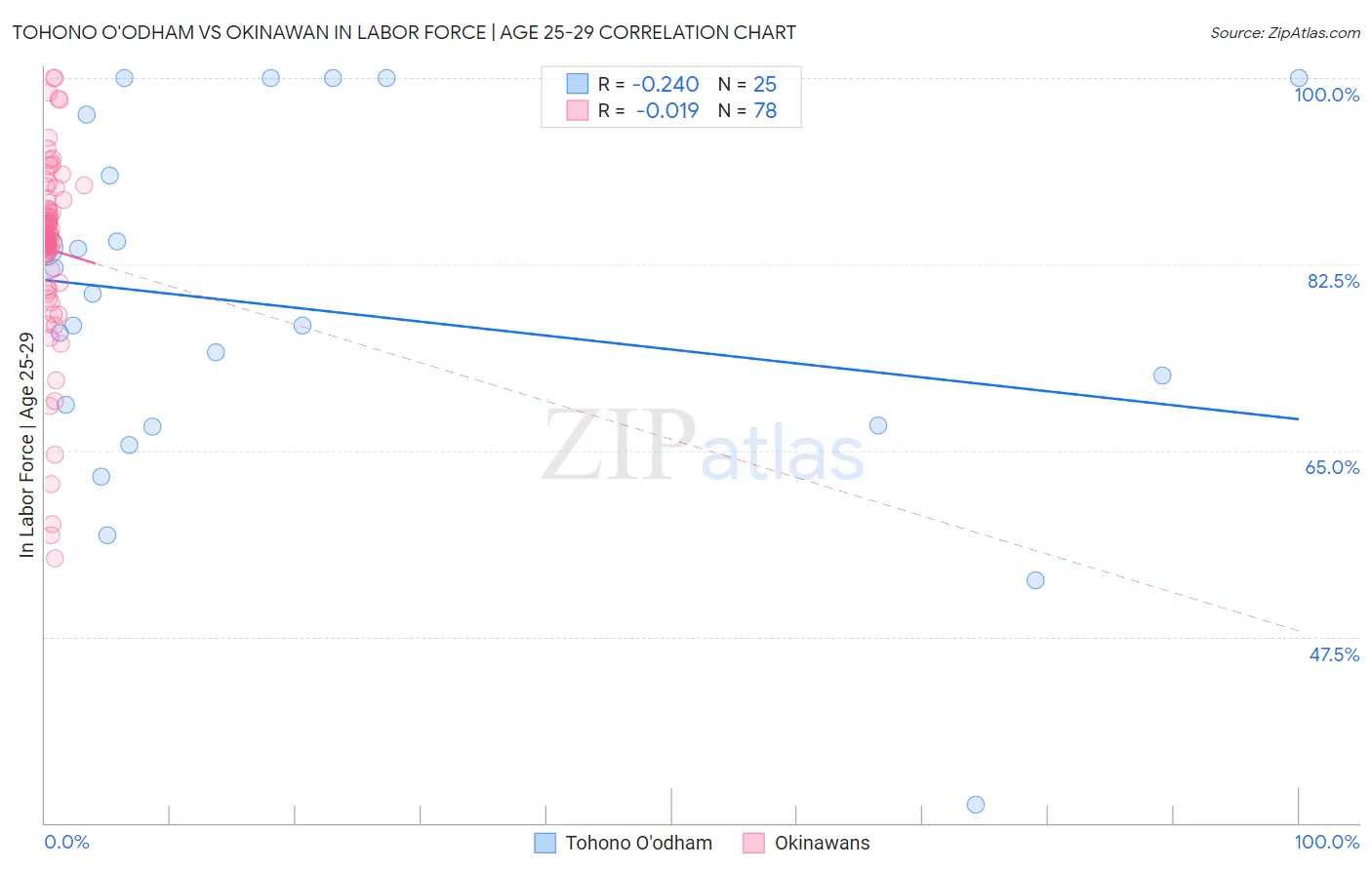 Tohono O'odham vs Okinawan In Labor Force | Age 25-29