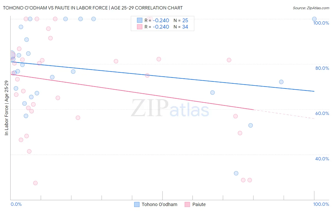 Tohono O'odham vs Paiute In Labor Force | Age 25-29