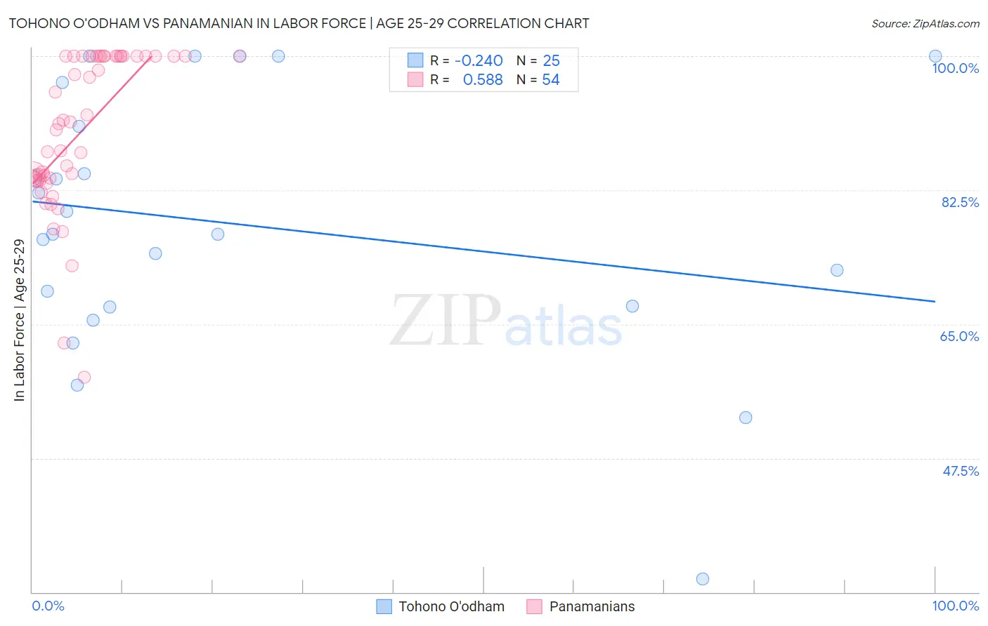 Tohono O'odham vs Panamanian In Labor Force | Age 25-29