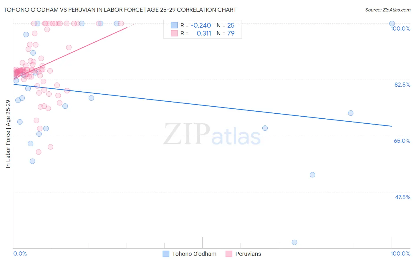 Tohono O'odham vs Peruvian In Labor Force | Age 25-29