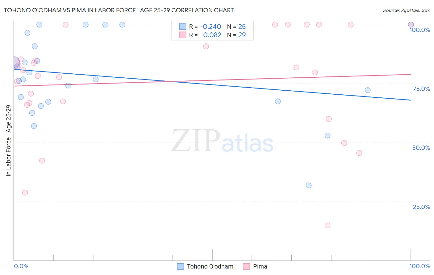 Tohono O'odham vs Pima In Labor Force | Age 25-29