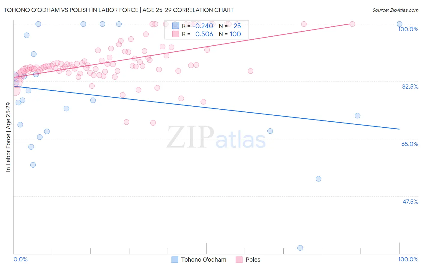 Tohono O'odham vs Polish In Labor Force | Age 25-29