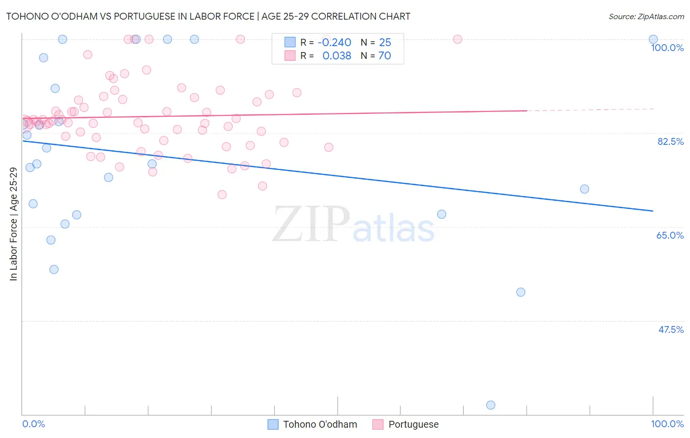 Tohono O'odham vs Portuguese In Labor Force | Age 25-29