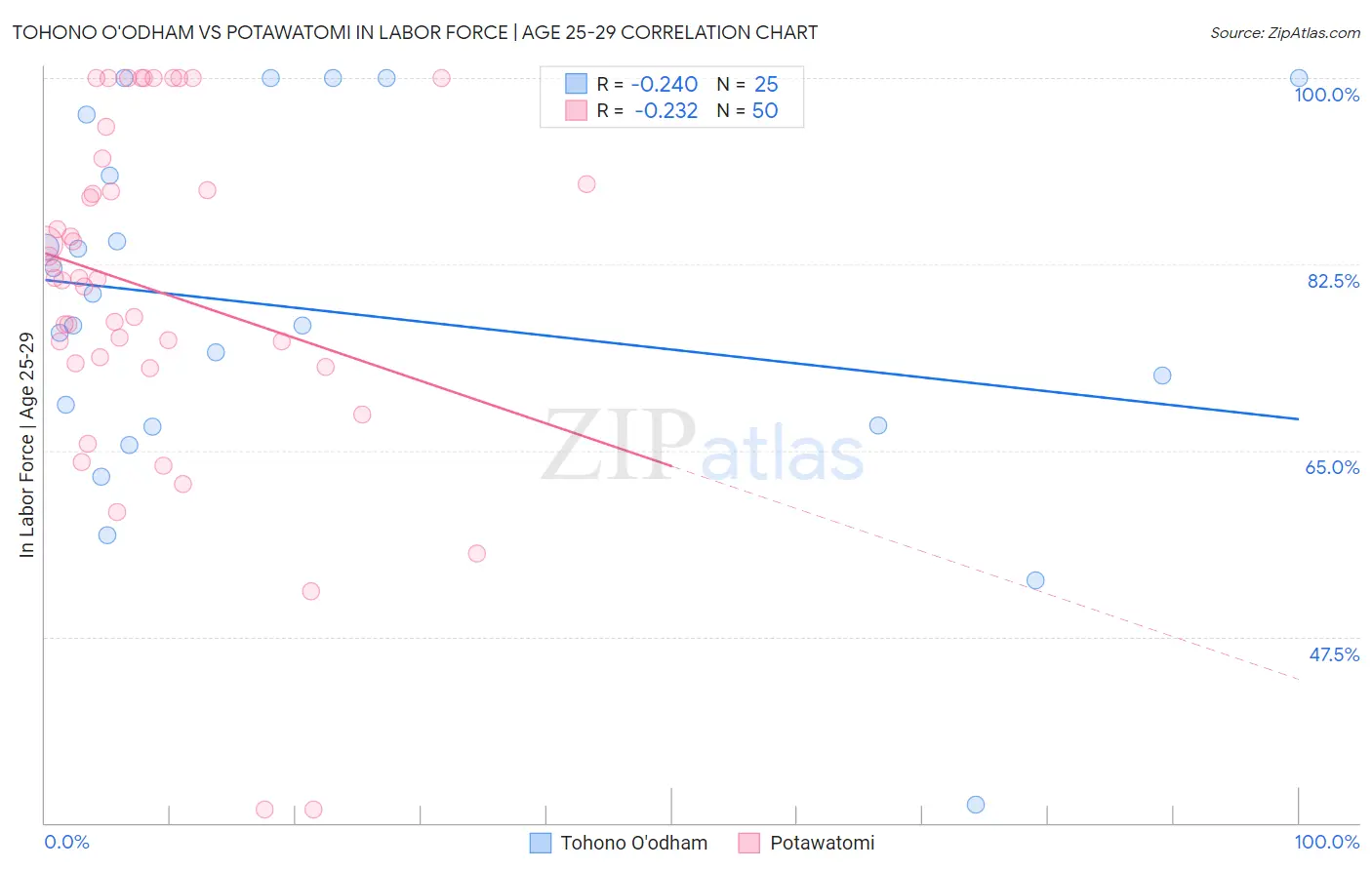 Tohono O'odham vs Potawatomi In Labor Force | Age 25-29