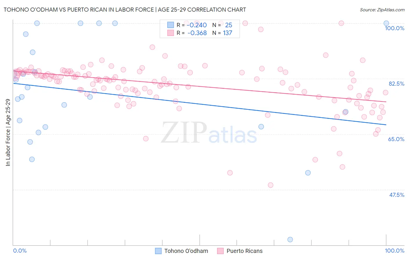 Tohono O'odham vs Puerto Rican In Labor Force | Age 25-29