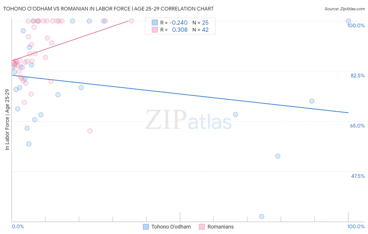 Tohono O'odham vs Romanian In Labor Force | Age 25-29