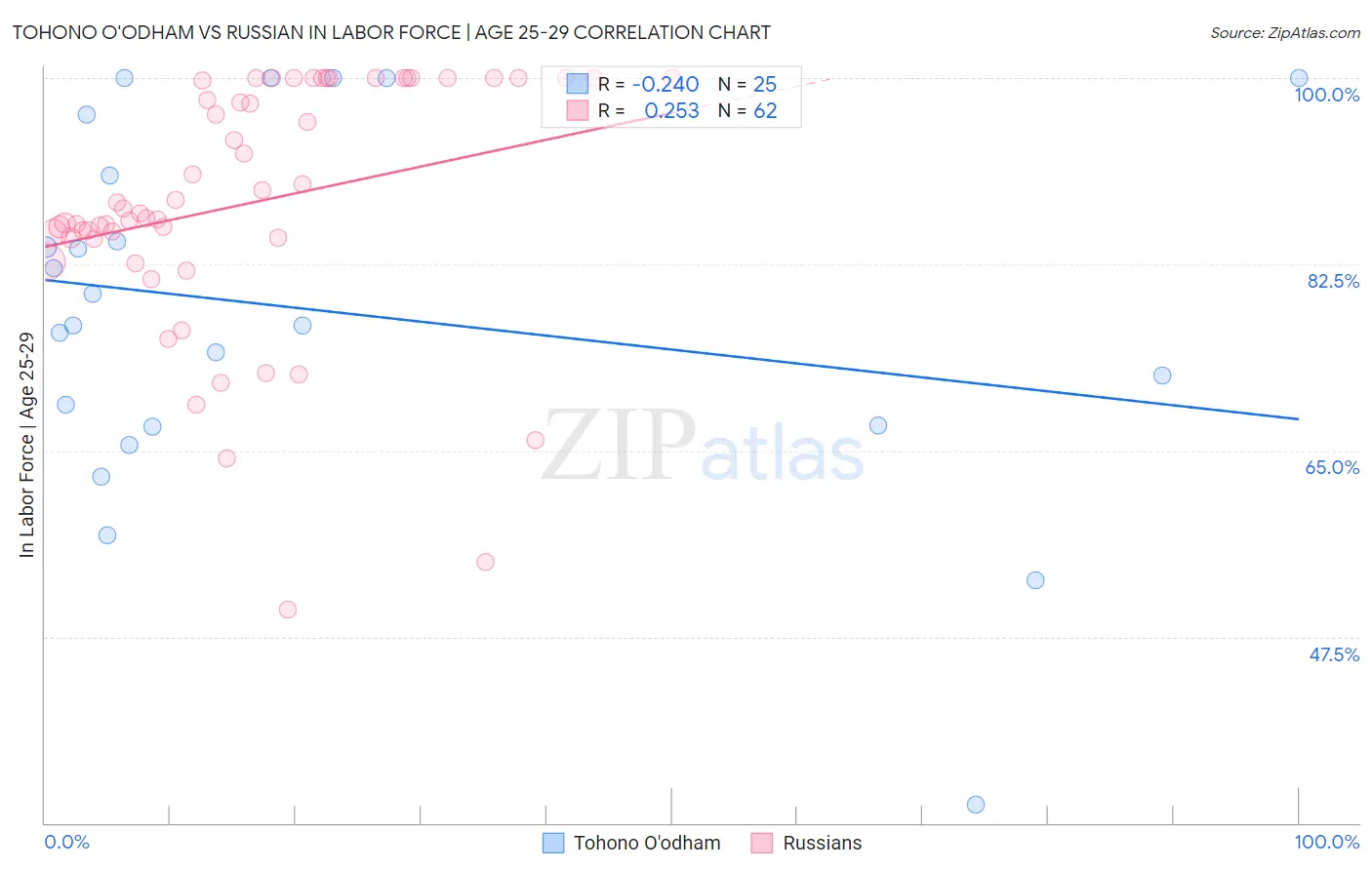 Tohono O'odham vs Russian In Labor Force | Age 25-29