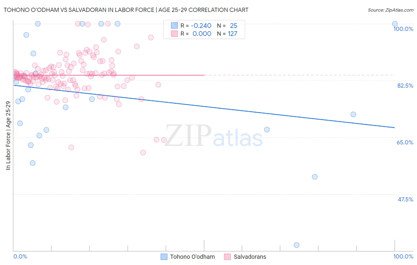 Tohono O'odham vs Salvadoran In Labor Force | Age 25-29