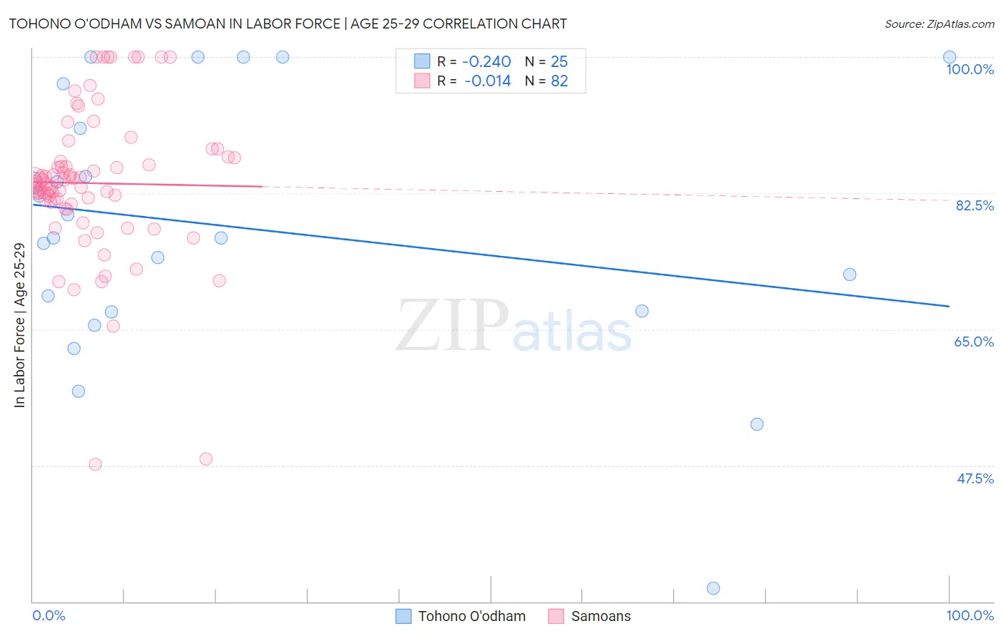 Tohono O'odham vs Samoan In Labor Force | Age 25-29