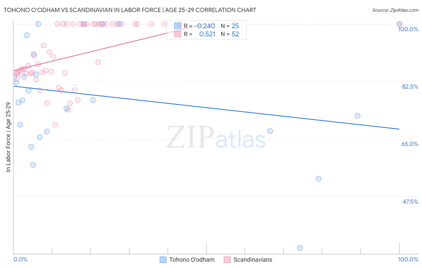 Tohono O'odham vs Scandinavian In Labor Force | Age 25-29
