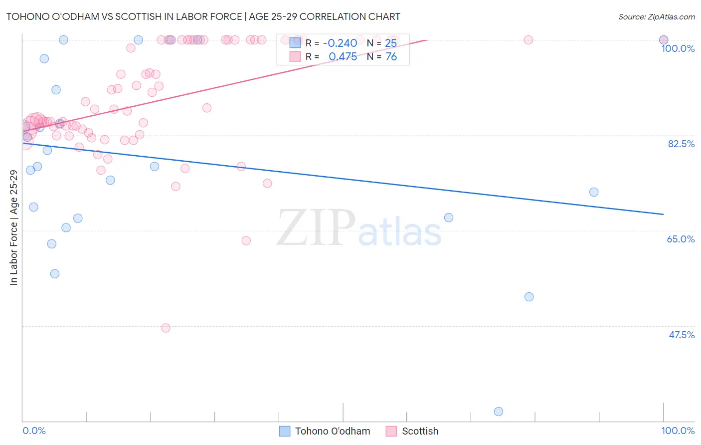 Tohono O'odham vs Scottish In Labor Force | Age 25-29