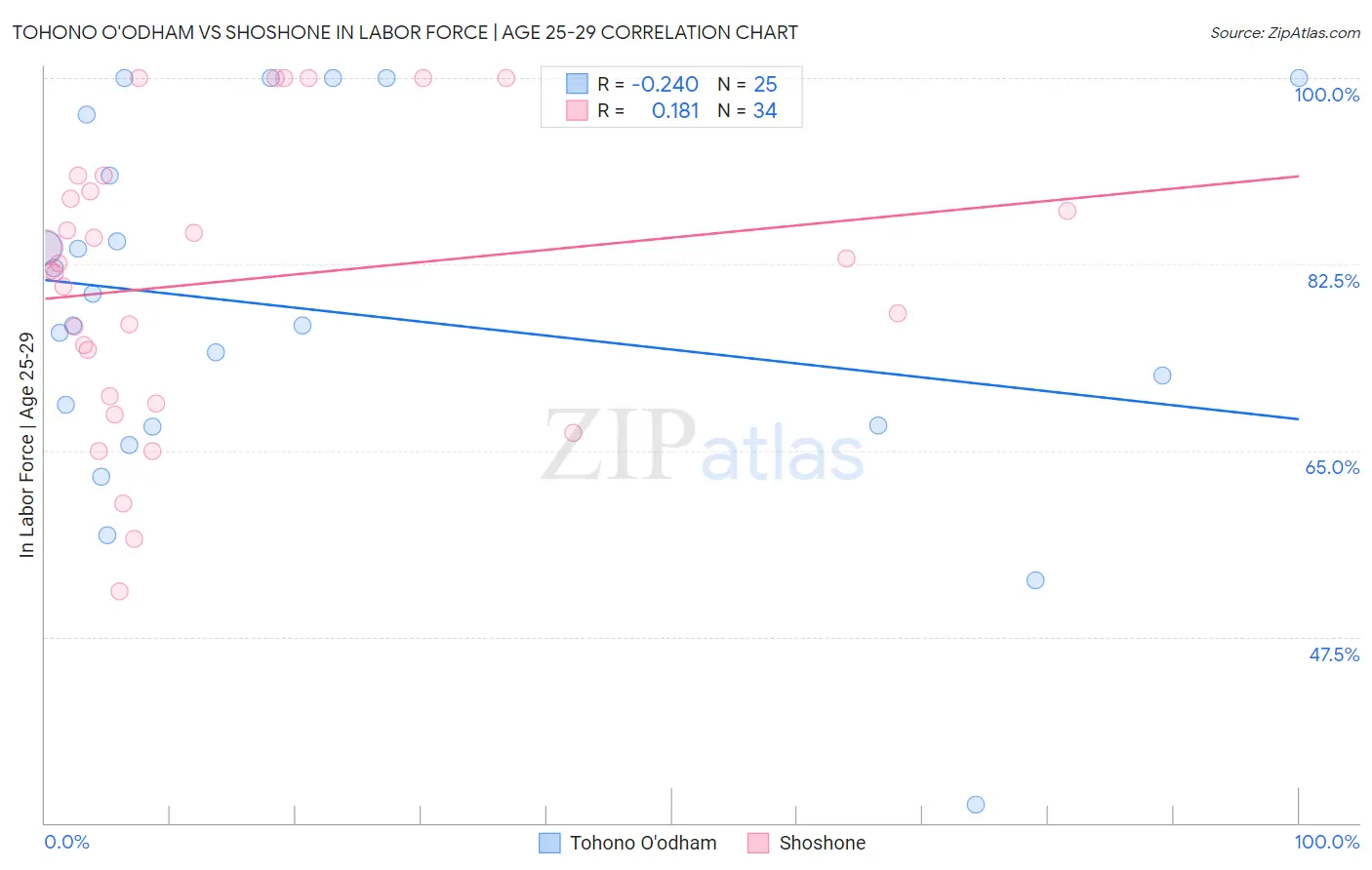 Tohono O'odham vs Shoshone In Labor Force | Age 25-29