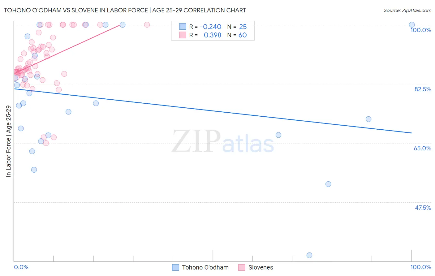 Tohono O'odham vs Slovene In Labor Force | Age 25-29