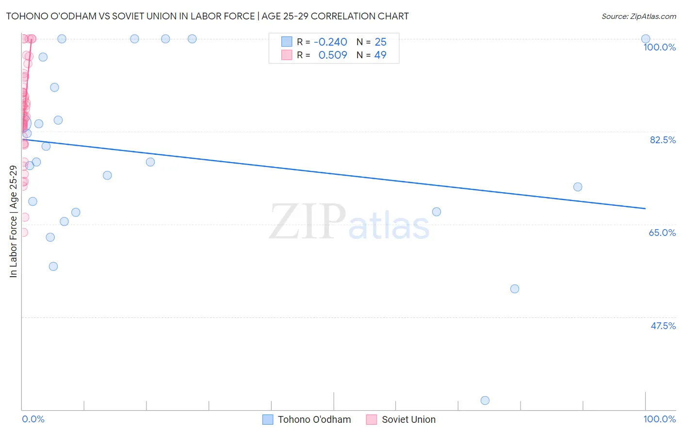 Tohono O'odham vs Soviet Union In Labor Force | Age 25-29