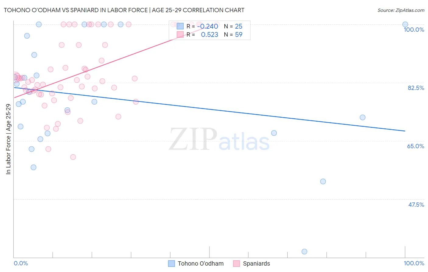 Tohono O'odham vs Spaniard In Labor Force | Age 25-29