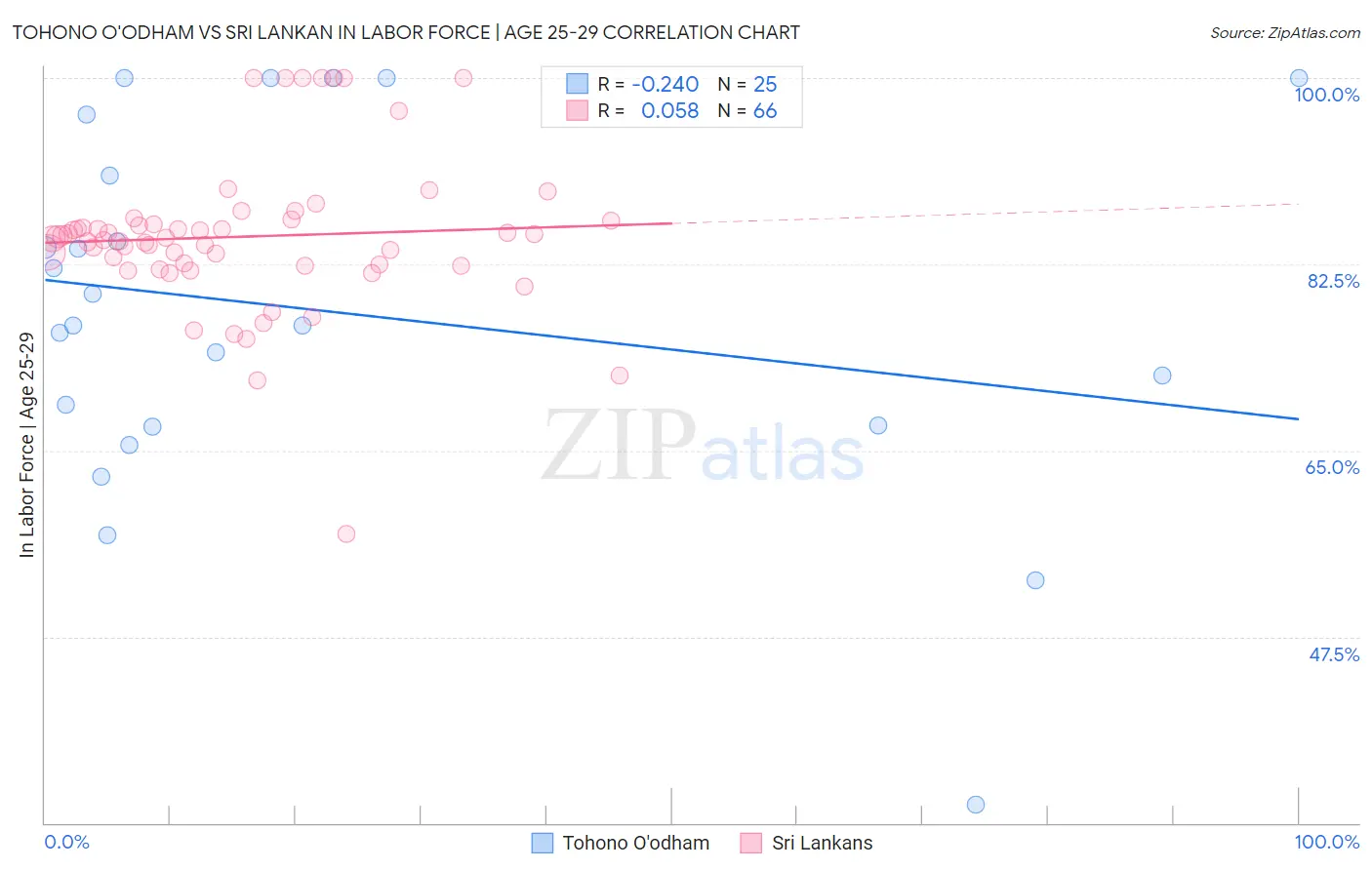 Tohono O'odham vs Sri Lankan In Labor Force | Age 25-29