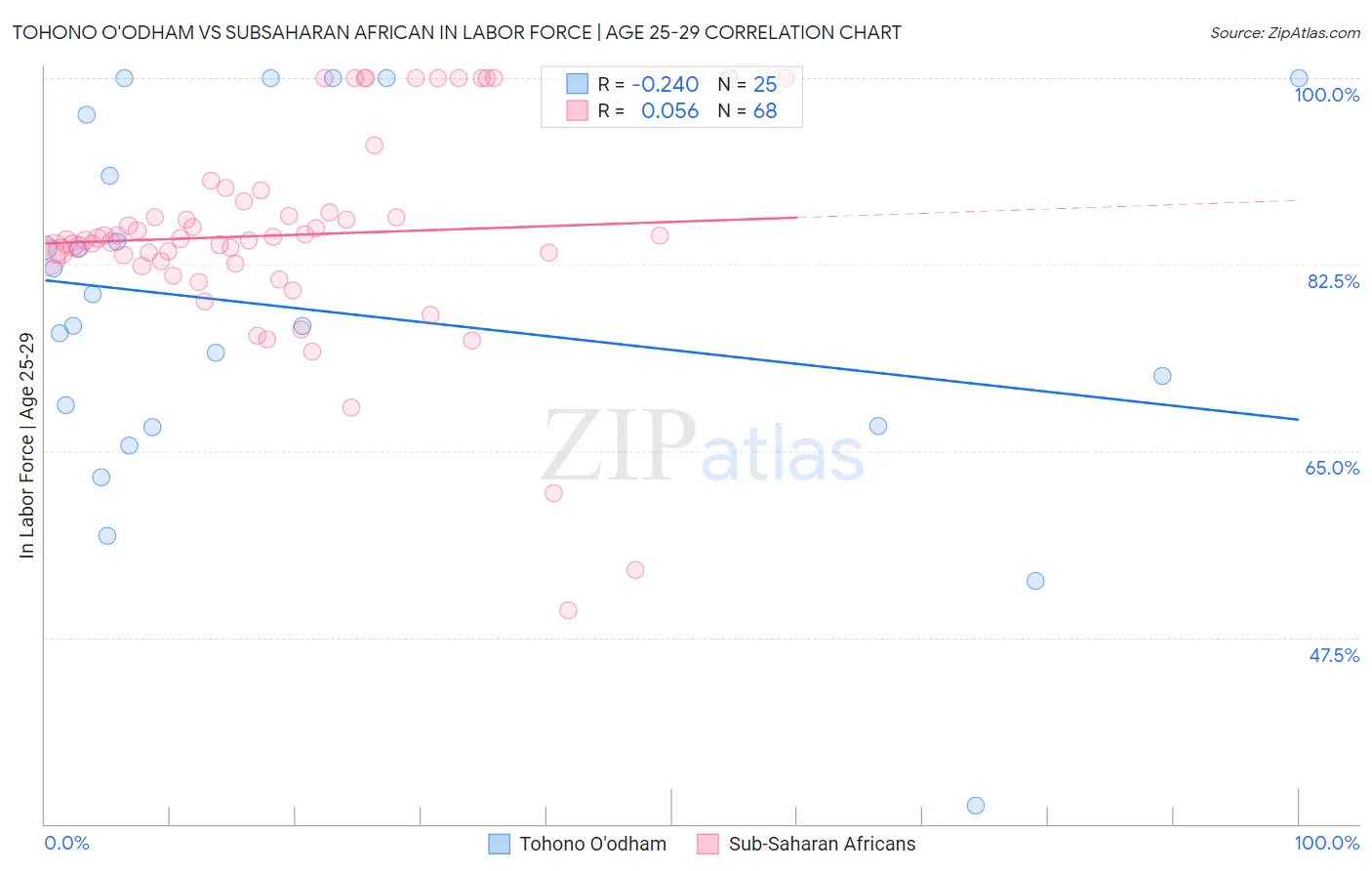 Tohono O'odham vs Subsaharan African In Labor Force | Age 25-29