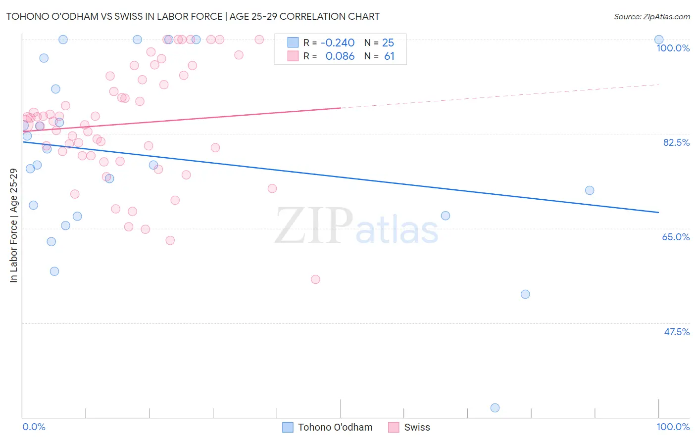 Tohono O'odham vs Swiss In Labor Force | Age 25-29