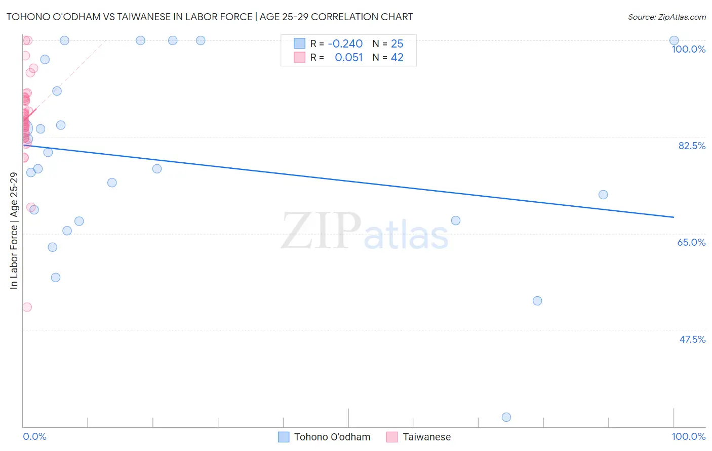 Tohono O'odham vs Taiwanese In Labor Force | Age 25-29